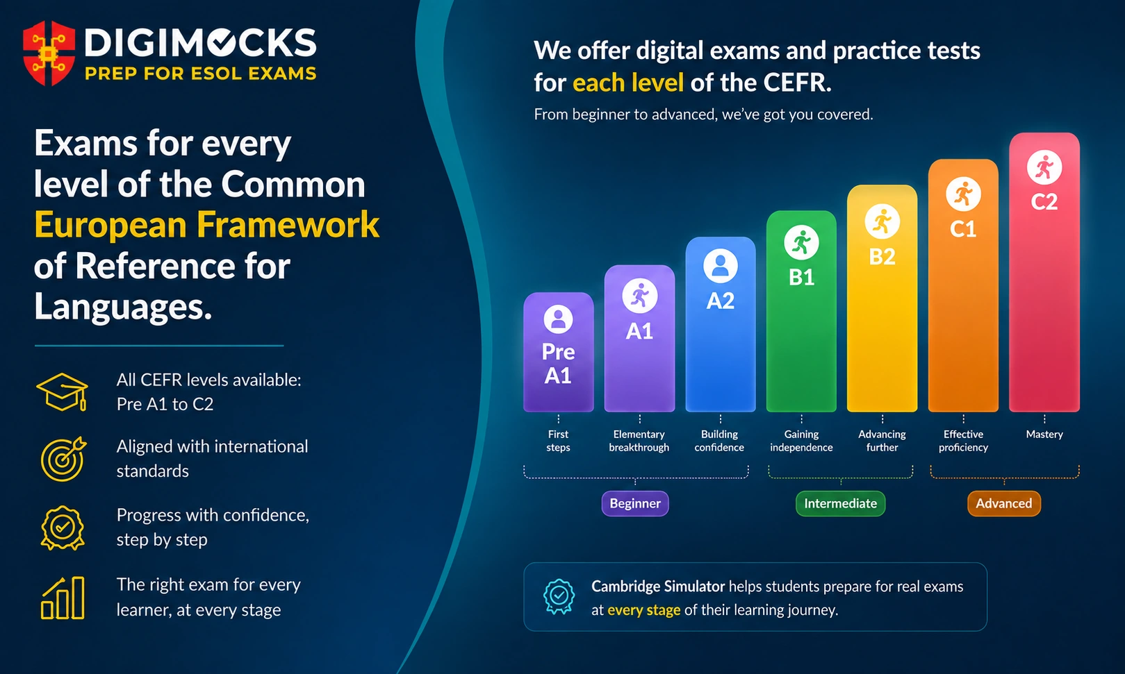 DIGIMOCKS — Exams for every CEFR level, from Pre A1 through A1, A2, B1, B2 and C1 to C2